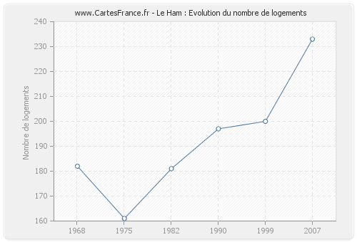 Le Ham : Evolution du nombre de logements